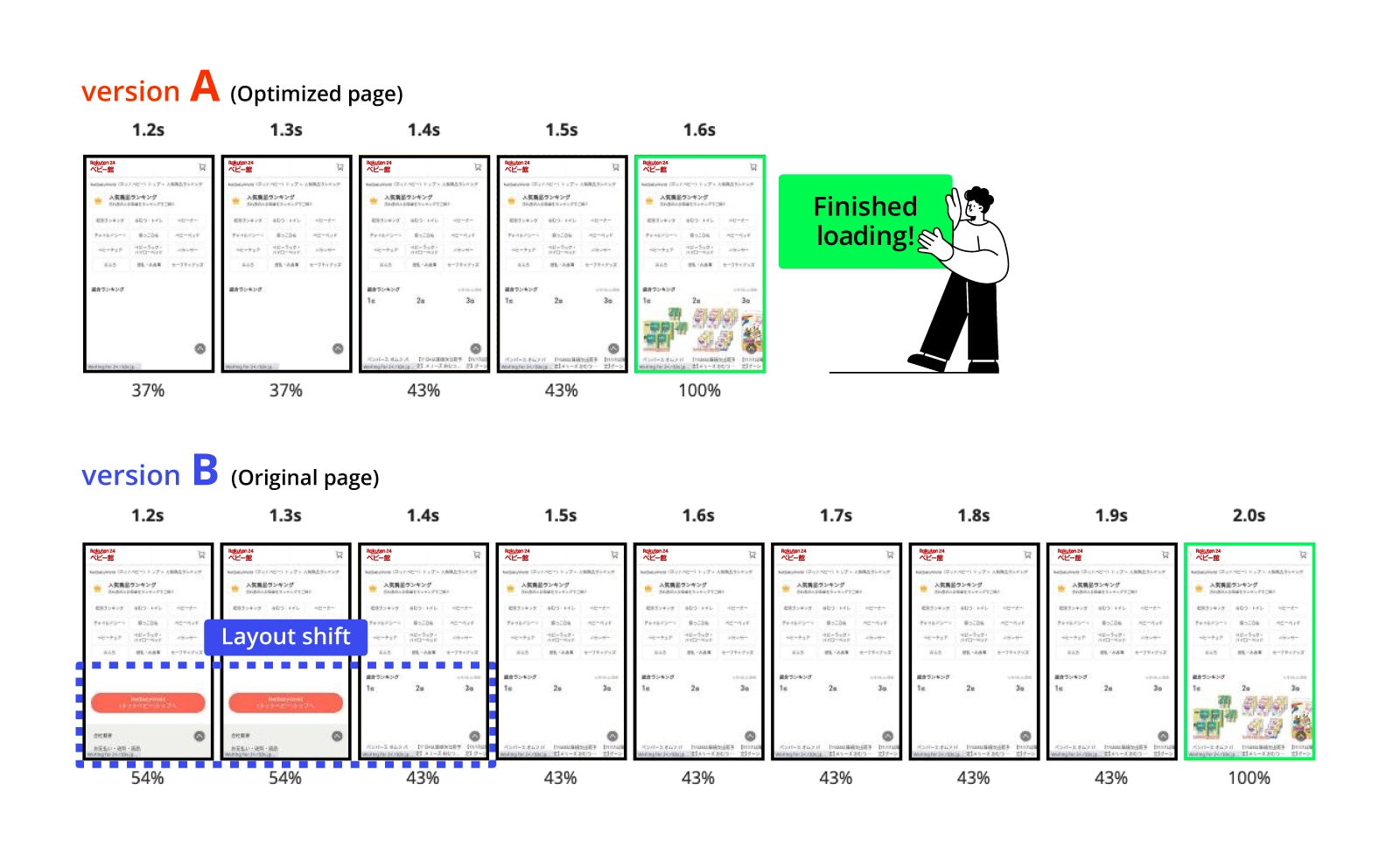 A startup comparison of the Rakuten 24 homepage. Version A is optimized for better loading, loading within 1.6 seconds, compared to Version B, which loaded within 2 seconds.