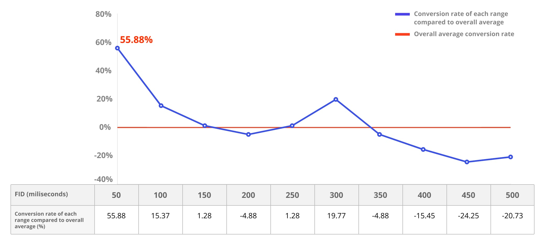 FID bucketed by conversion rate and FID time. Users who converted more frequently converted when FID was lower, with 55.88% of users converting with an FID of 50 milliseconds or lower.