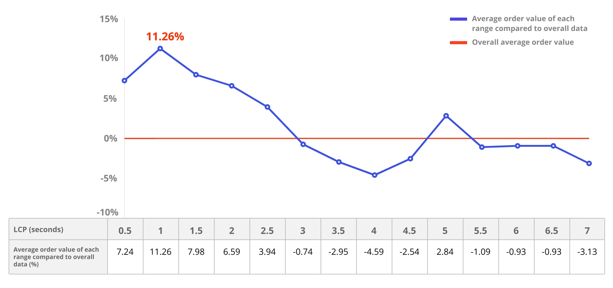 LCP podzielony na grupy według średniej wartości zamówienia i czasu LCP. Użytkownicy, którzy mieli krótszy czas LCP (1 sekunda lub krócej), mieli o 11,26% wyższą średnią wartość zamówienia.