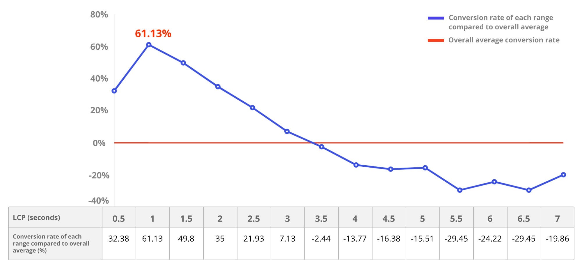 按转化率和 LCP 时间划分的 LCP 范围。LCP 较低时转化频率较高的用户，61.13% 的用户在 LCP 不超过 1 秒的情况下完成转化。