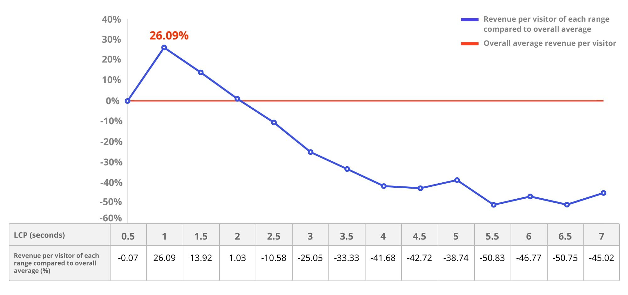 LCP bucketed by revenue per visitor and LCP time. Users with lower LCP provided more revenue, with 26.09% more revenue provided per user when LCP was one second or lower.