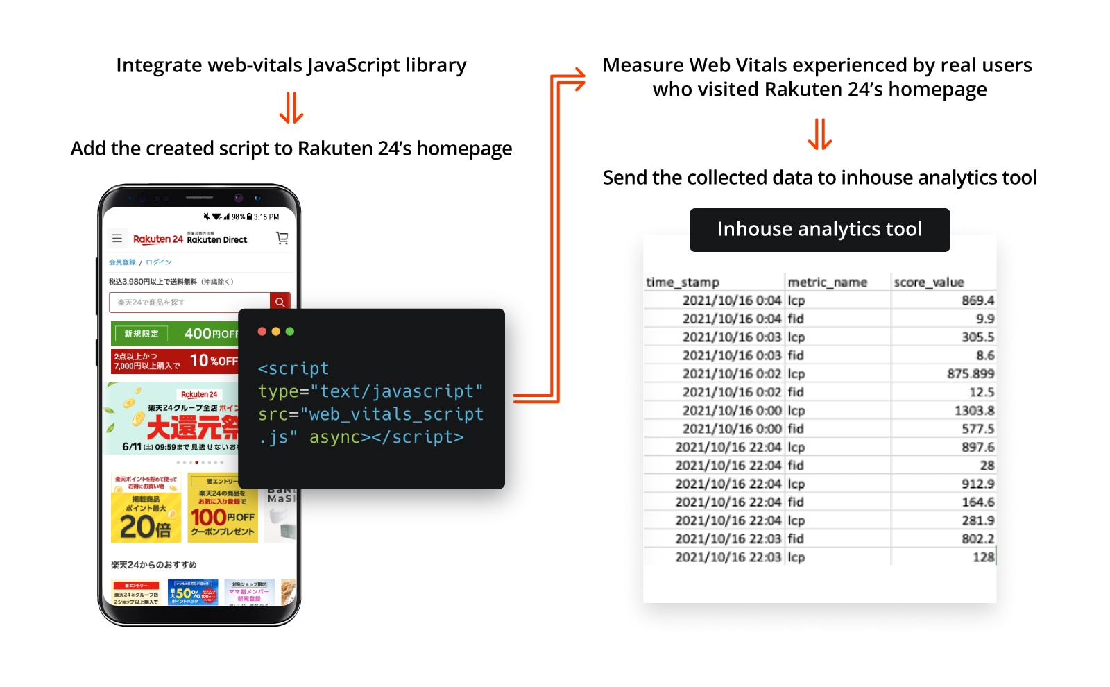 Alur integrasi pelacakan data web Rakuten 24. Langkah pertama adalah mengintegrasikan library web-vitals dengan menambahkan skrip ke situs Rakuten 24. Setelah itu, vital web dapat diukur dari metrik pengguna yang sebenarnya, dan data tersebut dikirim ke alat pengumpulan data internal Rakuten 24.