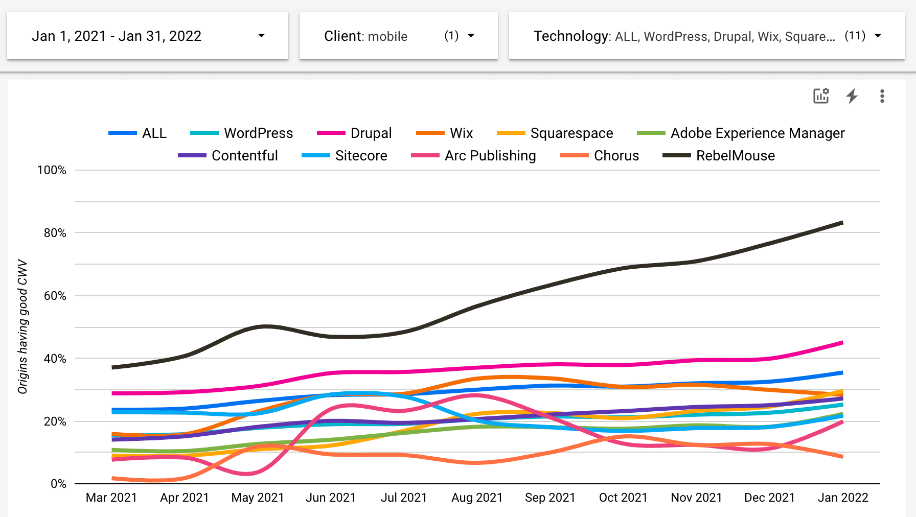 各个平台之间具有良好核心网页指标的来源比较。平台包括 RebelMouse、WordPress、Drupal、Wix、Squarespace、Adobe Experience Manager、Contentful、Sitecore、Arc Publishing 和 Chorus。时间段为 2021 年 1 月 1 日至 2022 年 1 月 31 日（对于移动设备）。该趋势表明，RebelMouse 在 Core Web Vitals 上的表现优于所有其他 CMS 平台，并且这一趋势还随着时间的推移而增加。