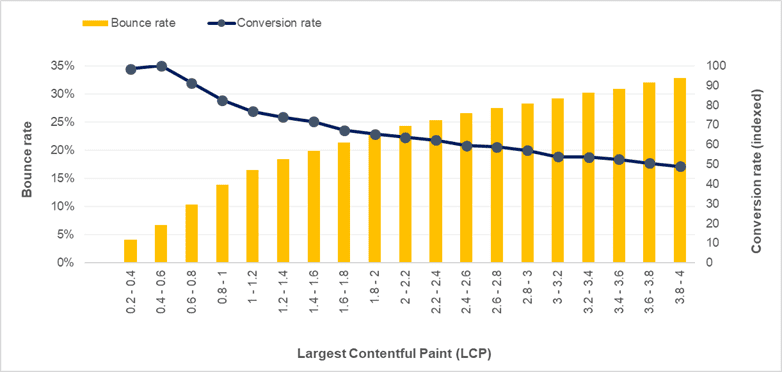 LCP と直帰率およびコンバージョン率との間に負の相関関係を示すグラフ。