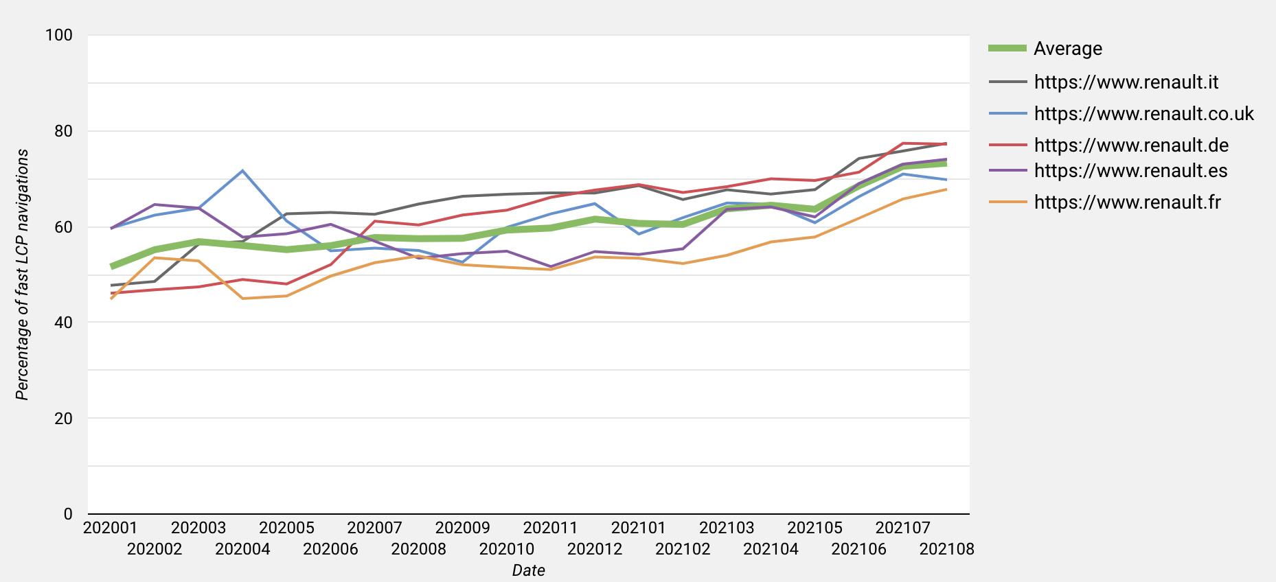 A chart showing how Renault's LCP measured by RUM improved over time by 22 ppt.