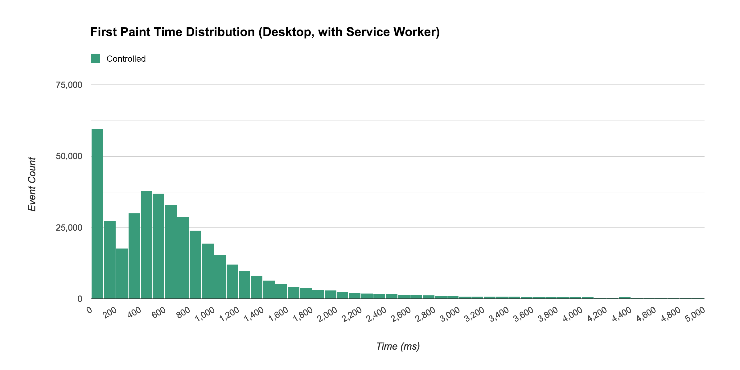 デスクトップでの最初のペイントまでの時間の分布（制御済み）