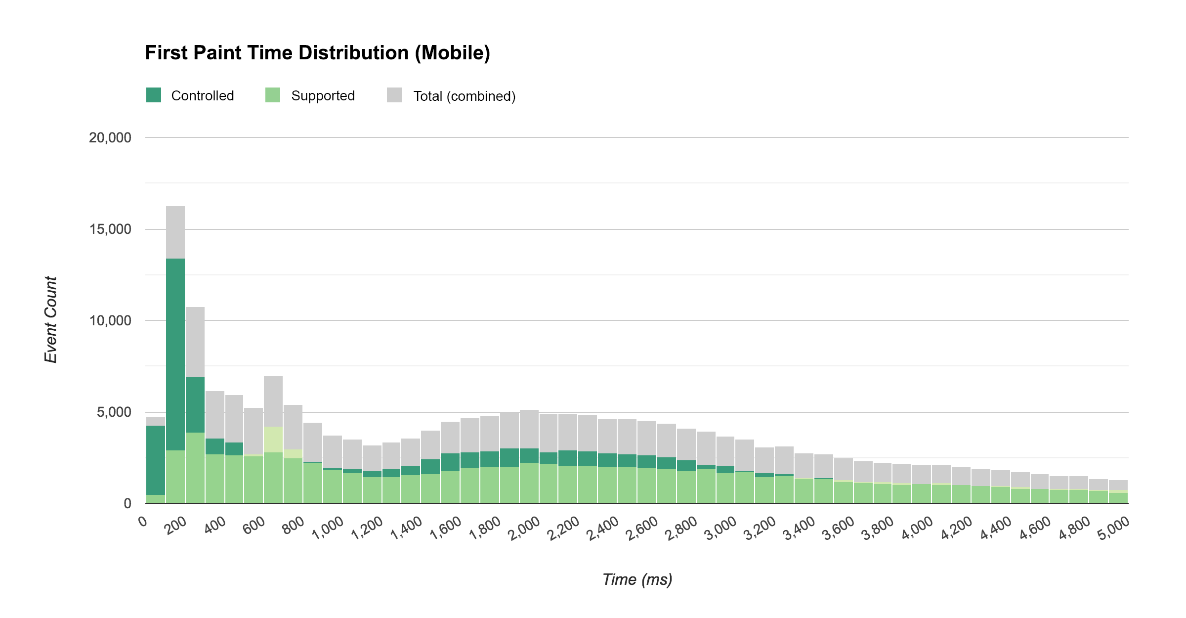 Distribuição do tempo da primeira exibição em dispositivos móveis