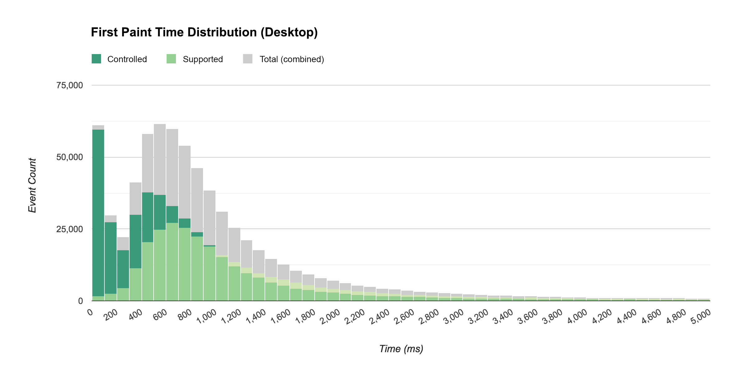 Tiempo para la distribución del primer procesamiento de imagen en computadoras