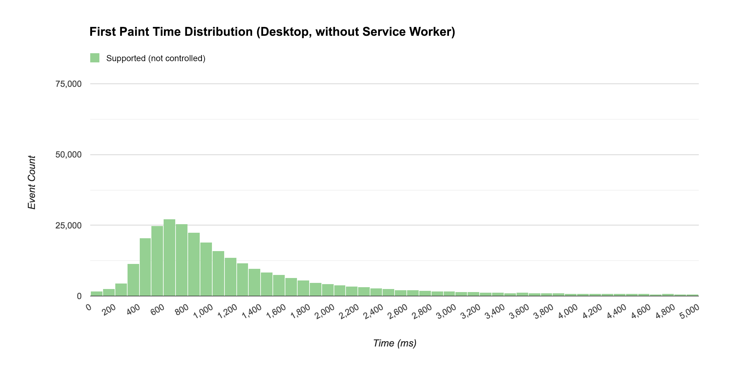 Time to first paint distribution on Desktop (supported)