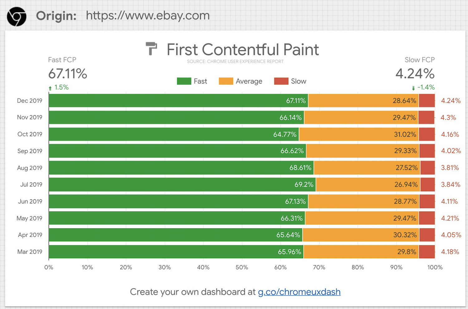 eBay.com のフィールド データの改善を示す Chrome UX レポートのスクリーンショット。