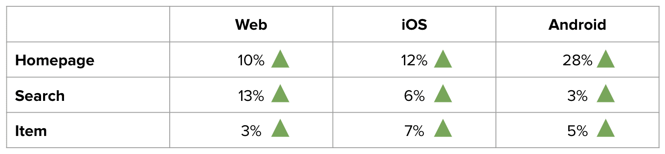 ऑप्टिमाइज़ेशन की कोशिशों की वजह से, होम पेज पर 10%, खोज पेज पर 13%, और आइटम पेजों पर 3% की बढ़ोतरी हुई.