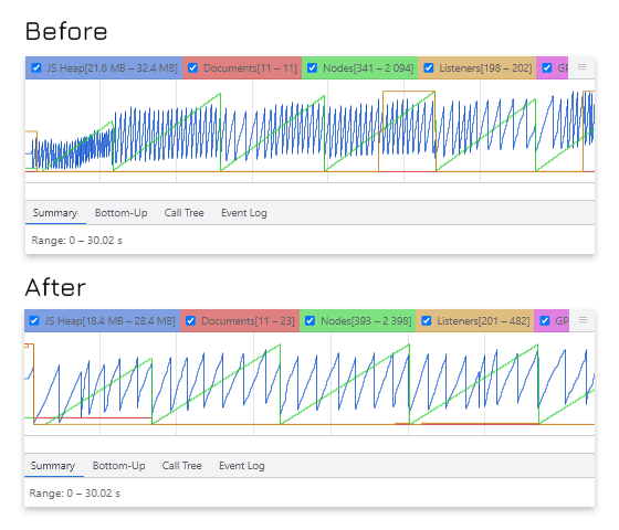 Una vista de antes y después del perfil de memoria durante la optimización de la base de código de Slow Roads, lo que indica ahorros significativos y una reducción en la tasa de recolección de elementos no utilizados.