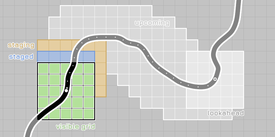 Diagram pokazujący, jak wygenerowanie drogi z dużym wyprzedzeniem może umożliwić planowanie i zapisywanie w pamięci podręcznej generowania środowiska z wyprzedzeniem.