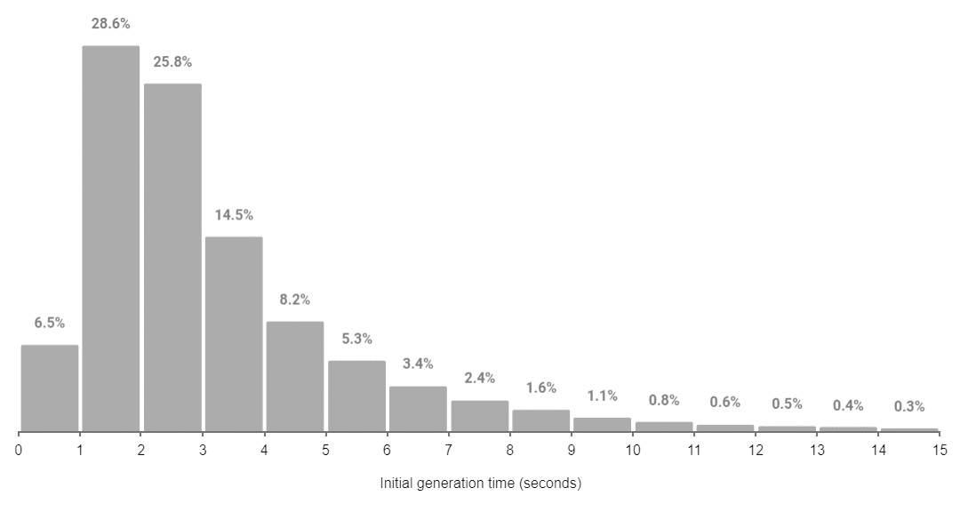 Histograma czasu wczytywania, która pokazuje wyraźny szczyt w ciągu pierwszych 3 sekund, obejmujący ponad 60% użytkowników, a następnie gwałtowny spadek. Z histogramu wynika, że ponad 97% użytkowników widzi czas wczytywania poniżej 10 sekund.