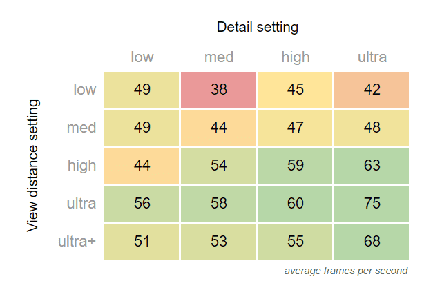 Une matrice définie par le paramètre de distance de visionnage par rapport au paramètre de détail, montrant la moyenne d&#39;images par seconde obtenues avec différentes paires. La répartition est répartie de façon assez équitable entre 45 et 60, 60 étant la cible pour de bonnes performances. Les utilisateurs ayant défini des paramètres bas ont tendance à constater un FPS inférieur à ceux associés à des paramètres élevés, ce qui met en évidence les différences au niveau des capacités matérielles du client.