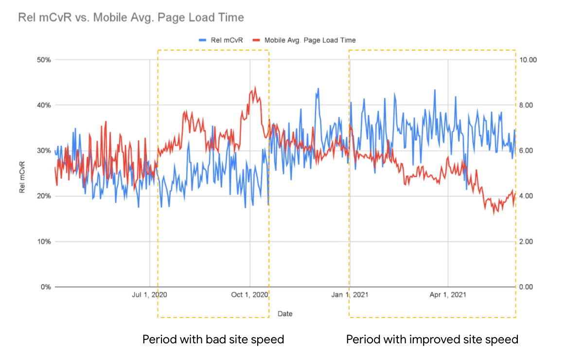 圖表顯示平均網頁載入時間縮短及提升 Rel mCVR 之間的關聯性。