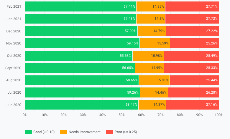 El panel de CrUX muestra entre un 55% y un 60% de buenos resultados, un 15% necesita mejoras y un 25% de puntuaciones bajas.