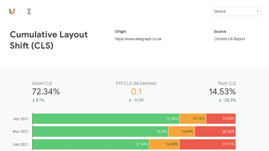 telegraph.co.uk の p75 CLS が 0.1 であることを示す CrUX ダッシュボード。