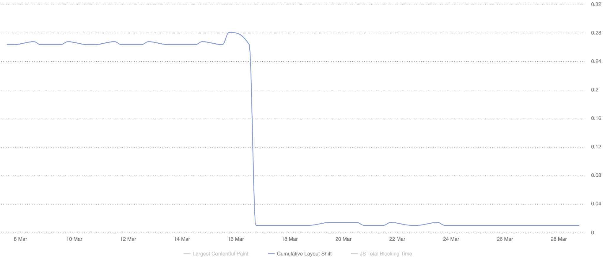 Gráfico de SpeedCurve que muestra una caída pronunciada en la puntuación de CLS.