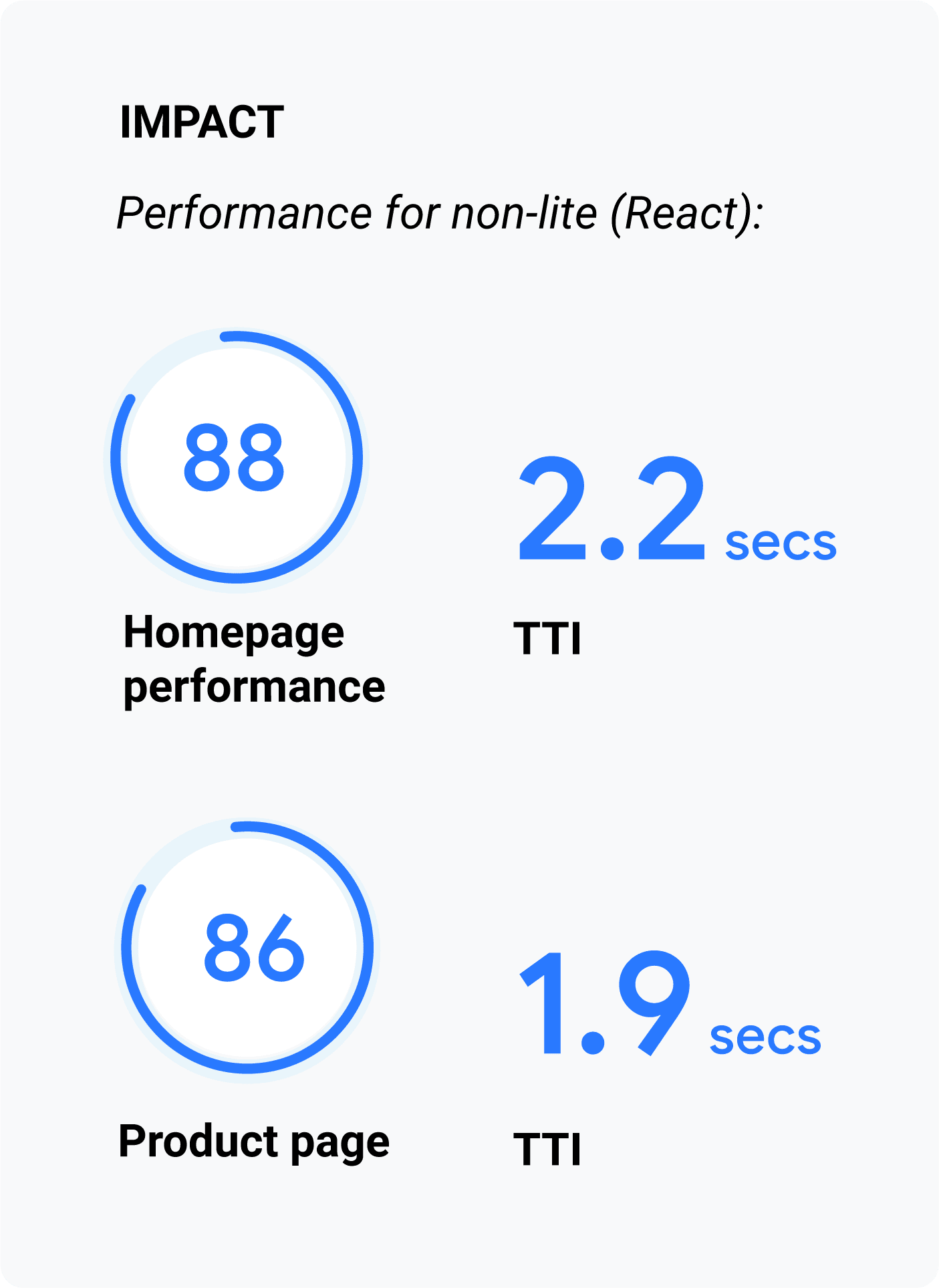 2.2 second TTI score on the homepage (Lighthouse score: 88). 1.9 second TTI score on product pages (Lighthouse score: 86).