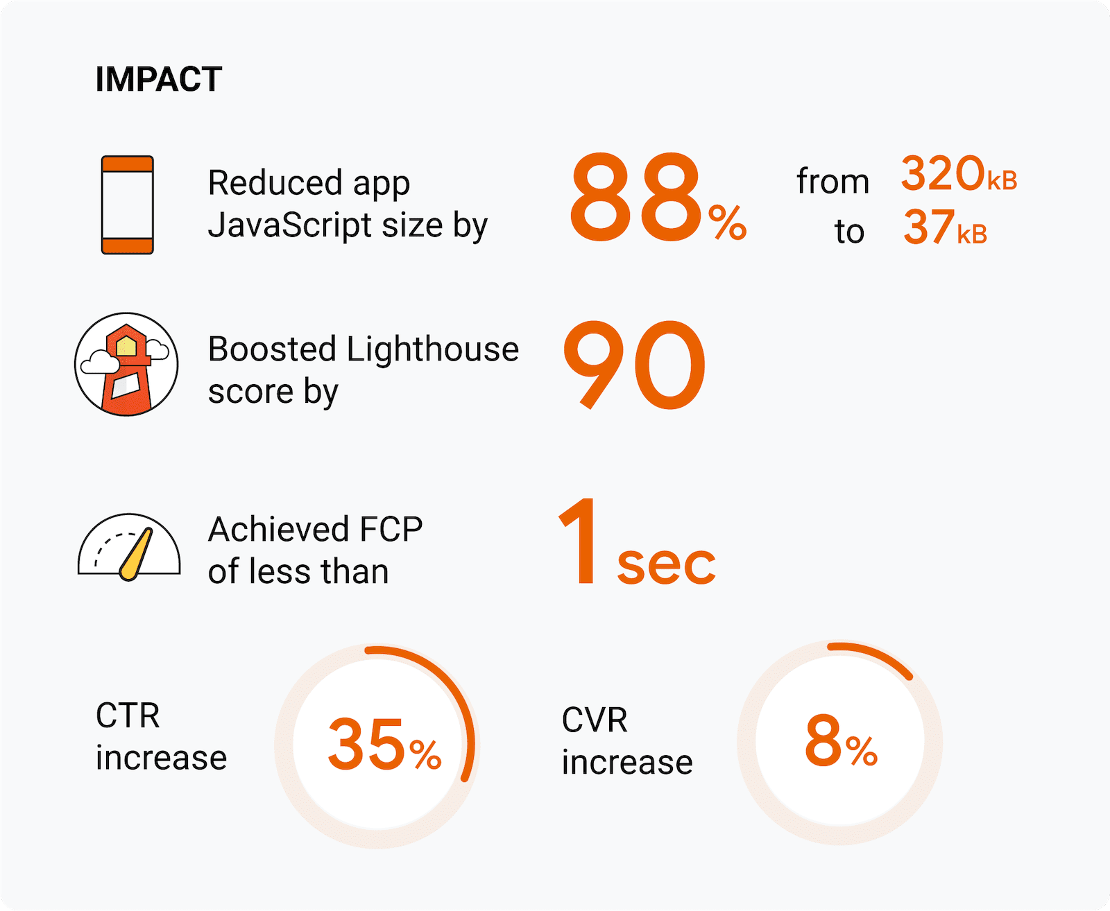 Mengurangi ukuran JavaScript aplikasi sebesar 88% (dari 320 KB menjadi 37 KB). Boosted skor Lighthouse sebesar 90 poin. FCP tercapai kurang dari 1 detik. Peningkatan CTR sebesar 35%. Peningkatan CVR sebesar 8%.