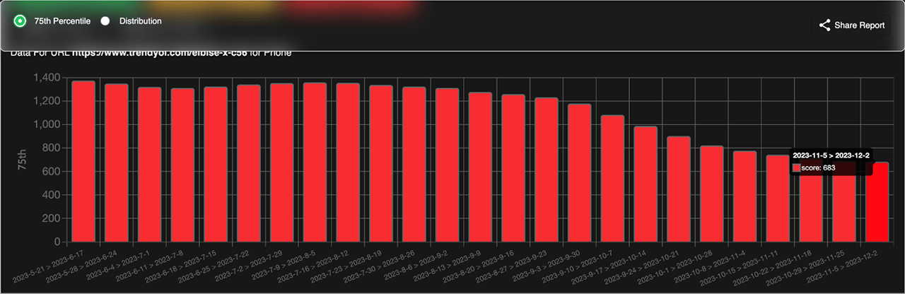 六個月內 Trendyol 的 INP 第 75 百分位數螢幕截圖。在六個月結束時，Trendyol 的 INP 從將近 1,400 毫秒降至將近 650 毫秒。