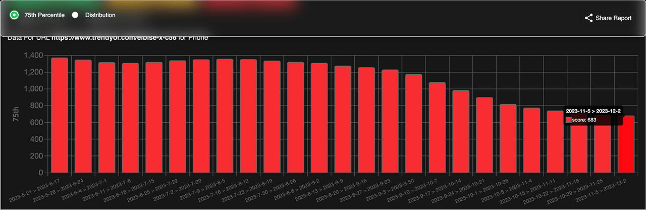 Trendyol 第 75 百分位的 INP 在 6 个月内的屏幕截图。六个月结束时，Trendyol 的 INP 从近 1,400 毫秒减少到近 650 毫秒。