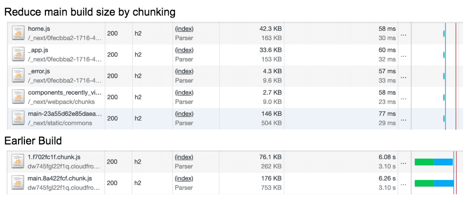 Screenshots of Chrome DevTools showing Truebil Lite's build size before and after code splitting.