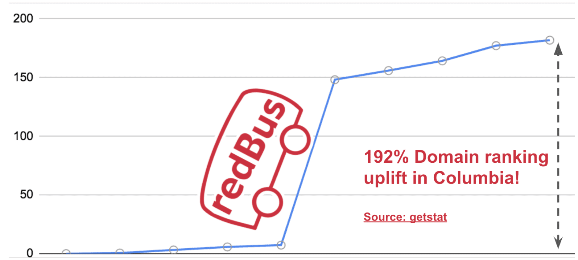 192% domain ranking uplift in Columbia