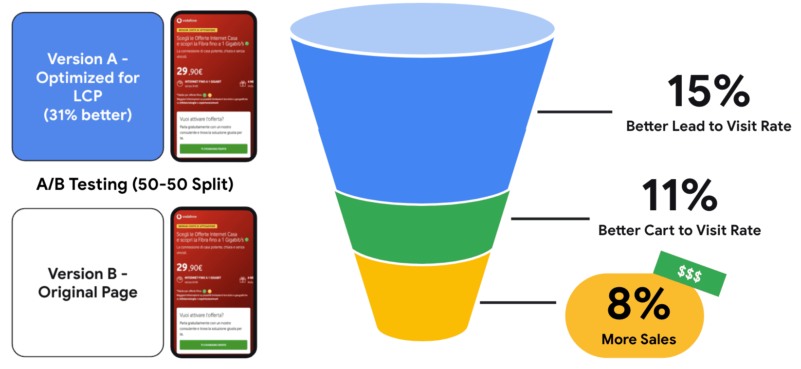 עלייה של 8% במכירות