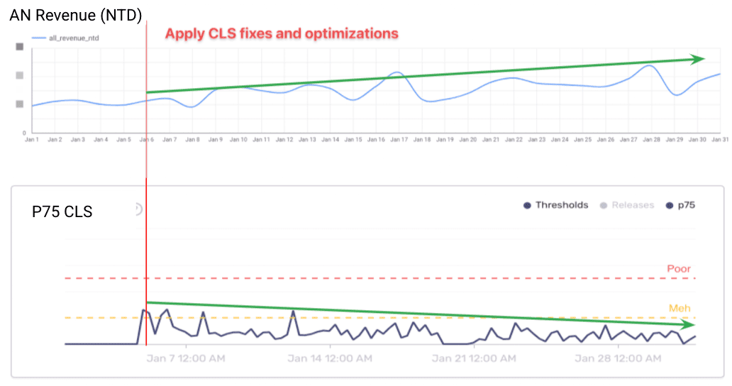 Chart showing ad revenue increasing.