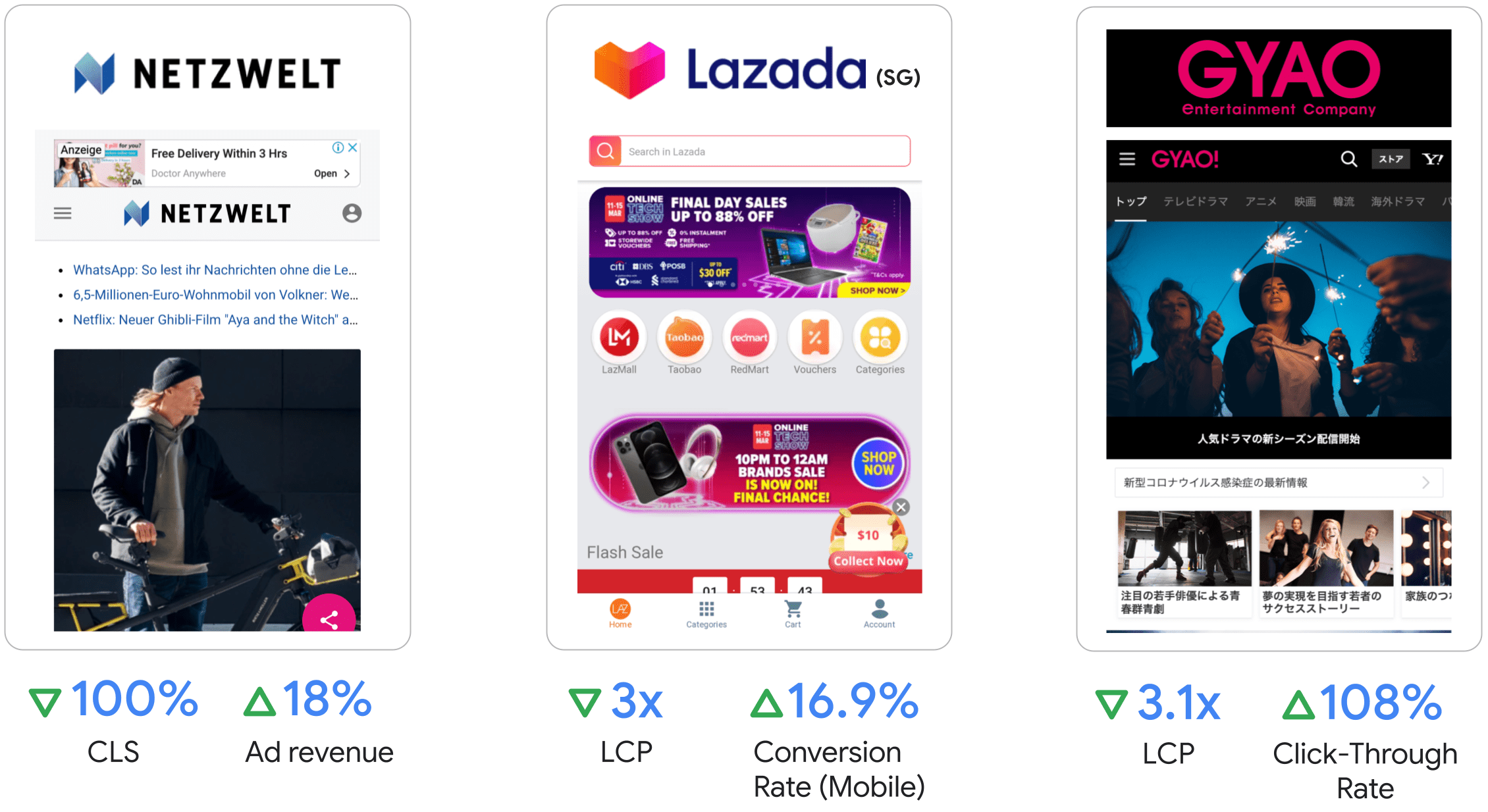 Netzwelt a vu ses revenus publicitaires augmenter de 18 %, Lazada a multiplié par trois son LCP et a vu son taux de conversion sur mobile augmenter de 16,9 %, et GAYO a multiplié par 3,1 son LCP et a vu son taux de clics augmenter de 108 %.