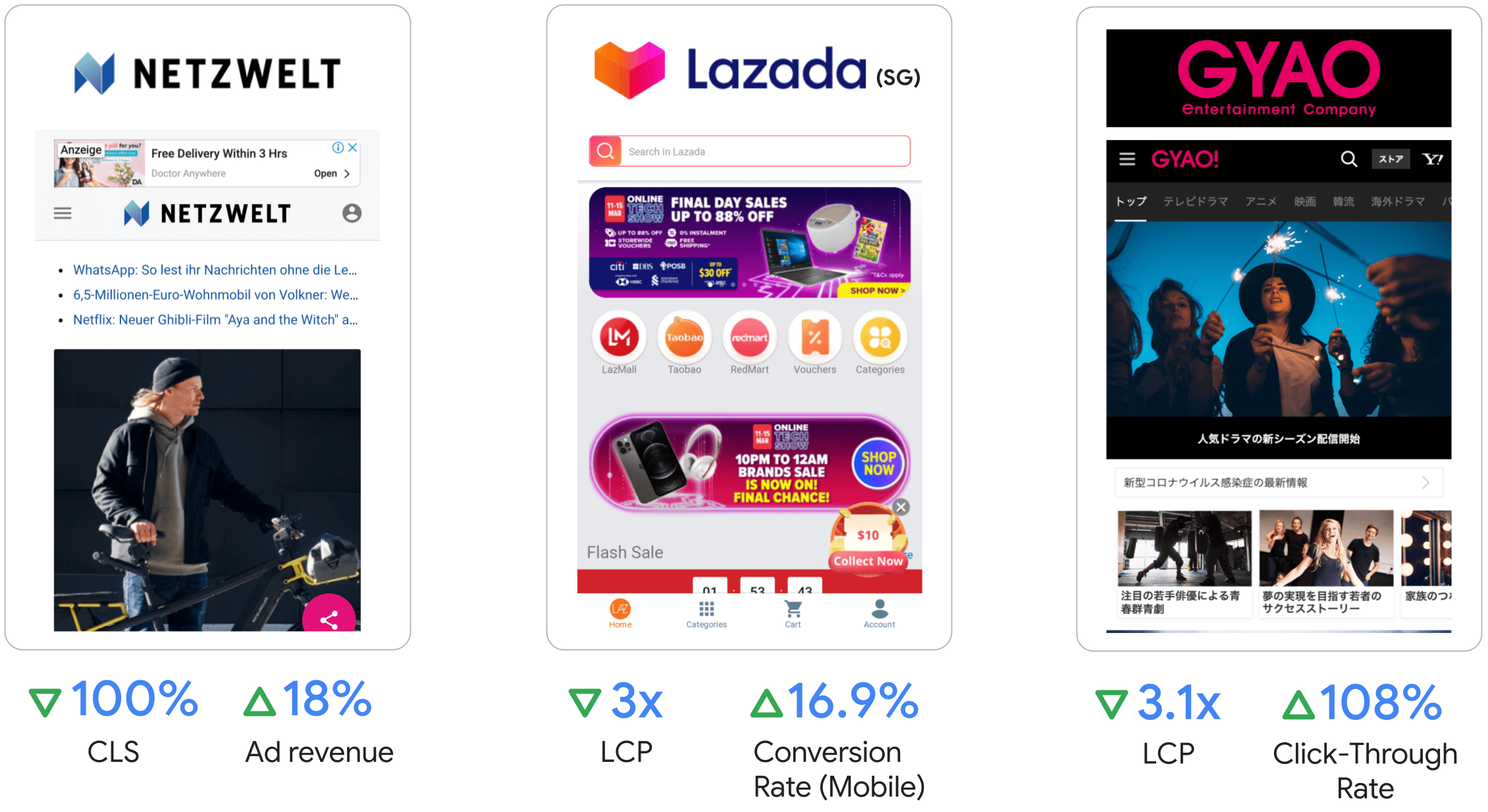 Netzwelt 的廣告收益提升了 18%、
Lazada 在行動裝置上的 LCP 提升 3 倍和 16.9% 的轉換率
GYAO 的 LCP 為 3.1 倍，點閱率也提升 108%