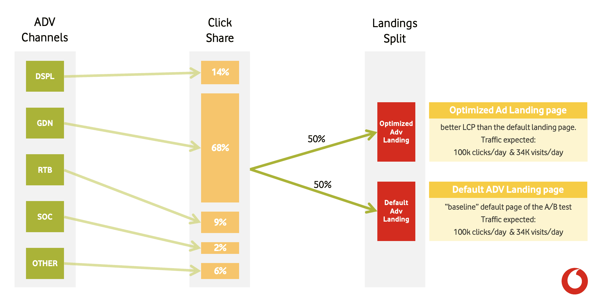 Schéma de la configuration du test A/B.