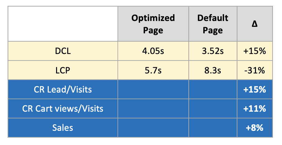 Optimized Page had a DCL of 4.05s and a LCP of 5.7s. Default Page had a DCL of 3.52s and a LCP of 8.3s.