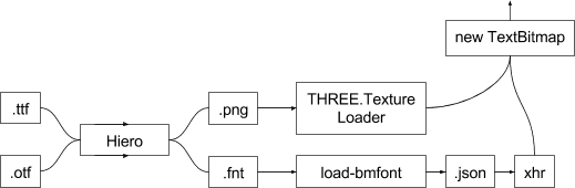 Fluxo de trabalho de bitmap de fonte para SDF