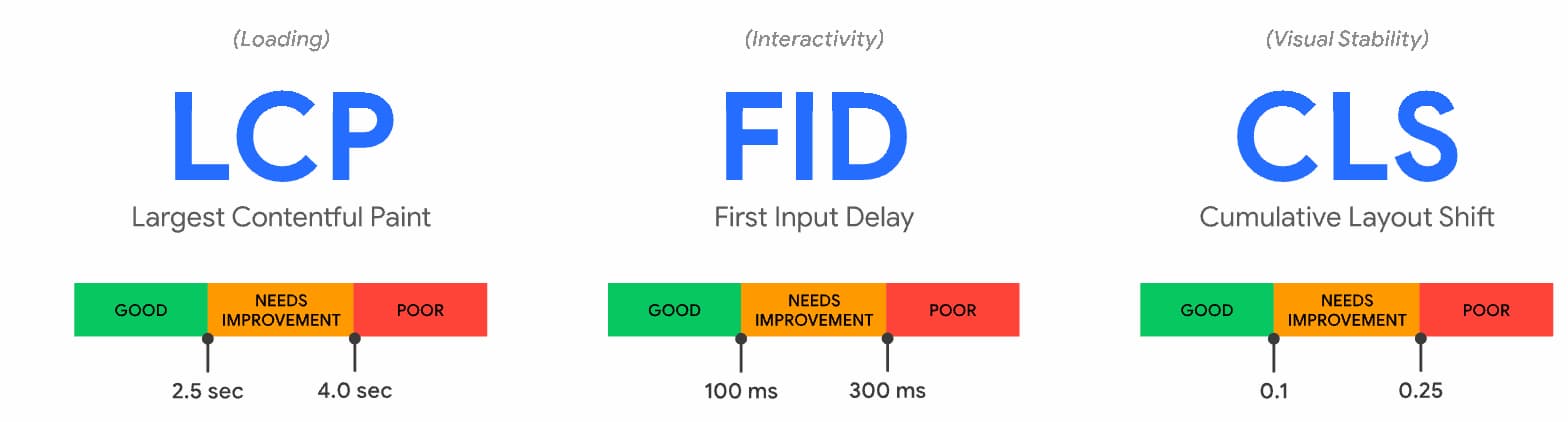 نموداری از Core Web Vitals 2020: LCP، FID، و CLS.