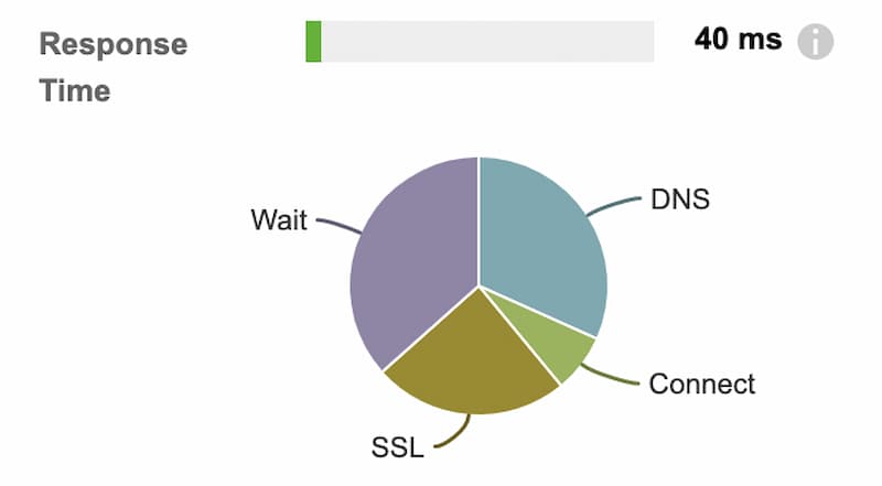 Grafik waktu respons.