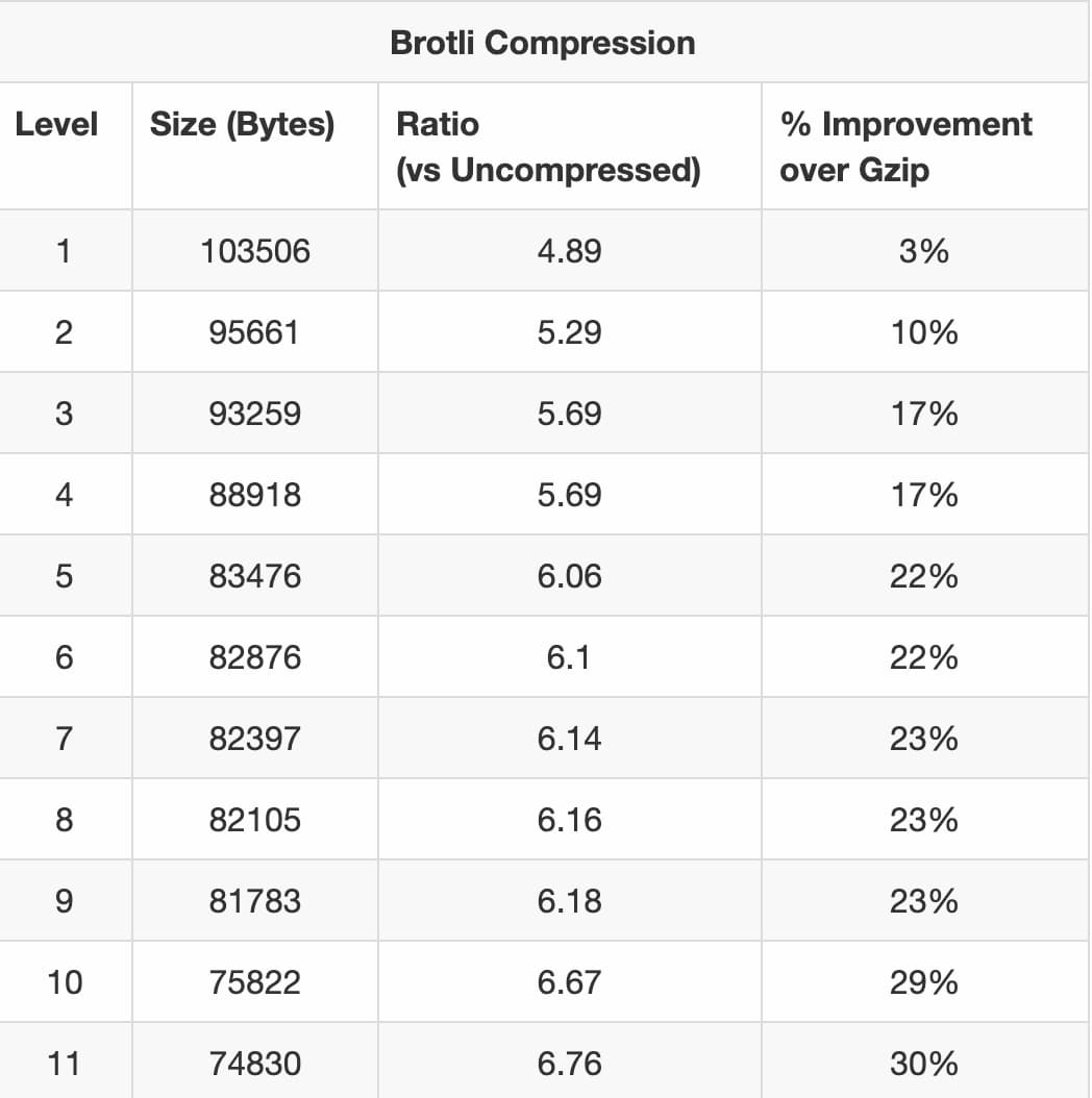 Brotli compression