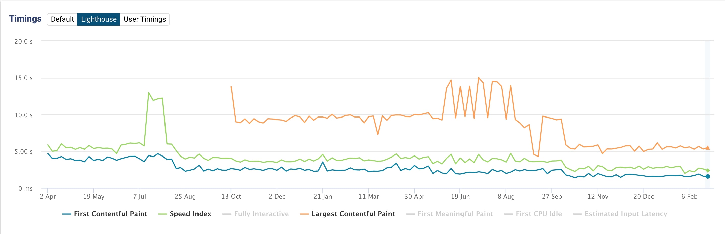 LCP, Speed Index and FCP for a mobile site over time