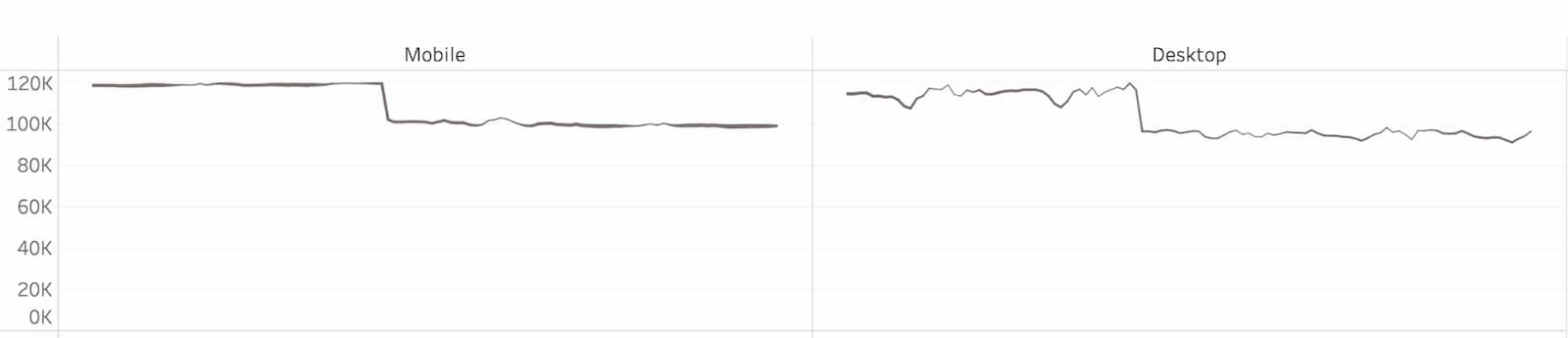 Mobile and Desktop Median Response Sizes