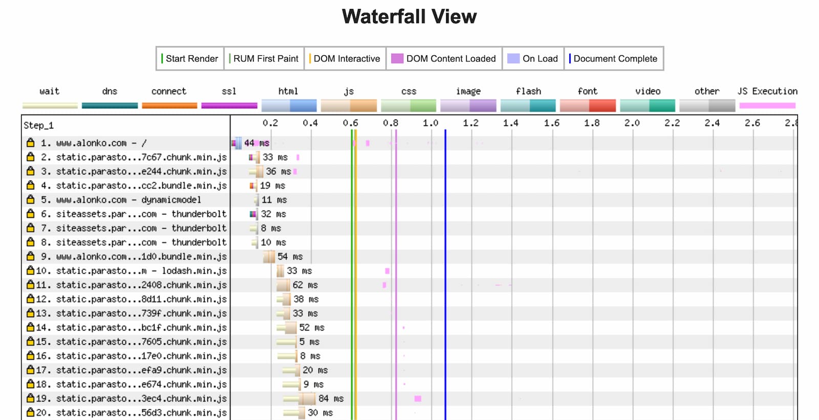 Primeira visualização do WebPageTest