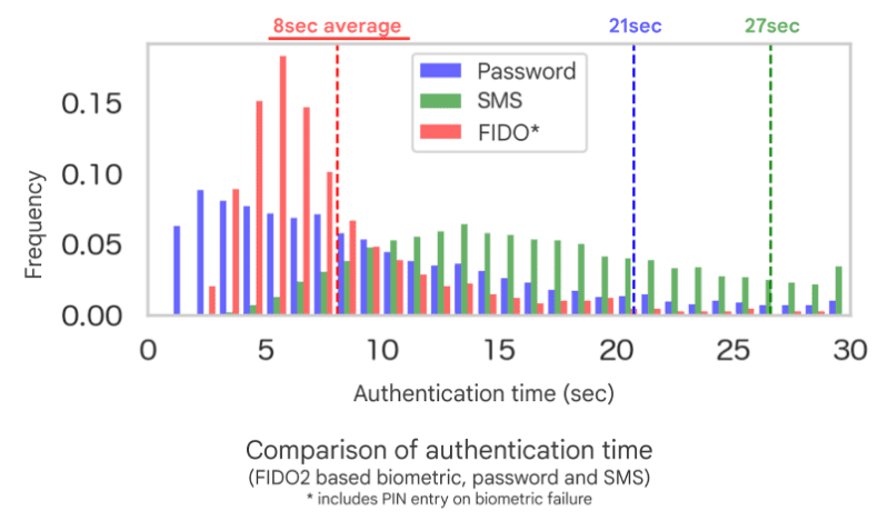 Şifre, SMS ve FIDO için kimlik doğrulama süresinin karşılaştırmasını gösteren grafik.