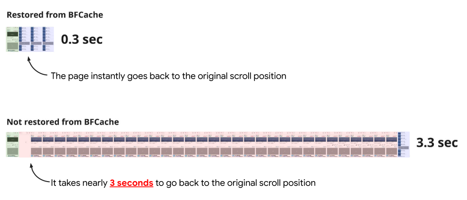 Deux filmstrips montrant une navigation arrière depuis un article jusqu&#39;à la page de liste des articles. La partie supérieure est une pellicule du processus géré avec bfcache, qui prend 0,3 seconde, tandis que la partie inférieure correspond au même processus géré sans bfcache, qui prend 3,3 secondes.