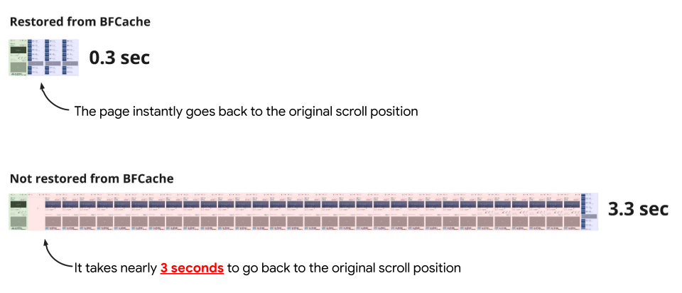 两个幻灯影片，展示从文章到文章列表页面的向后导航。顶部是用 bfcache 处理该进程的幻灯影片，用时 0.3 秒，而底部则是同一进程在没有 bfcache 的情况下进行处理，耗时 3.3 秒。