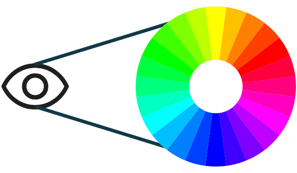 Un occhio che osserva la ruota dei colori.
