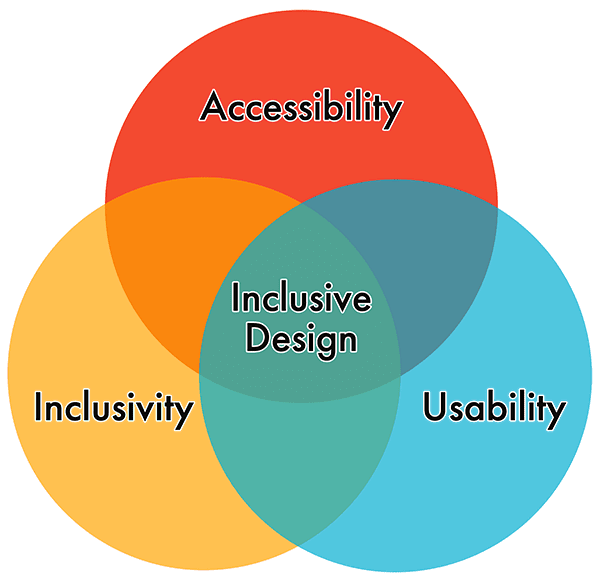 Ein Venn-Diagramm, in dem Barrierefreiheit, Inklusivität und Usability in der Mitte als inklusives Design aufeinandertreffen.