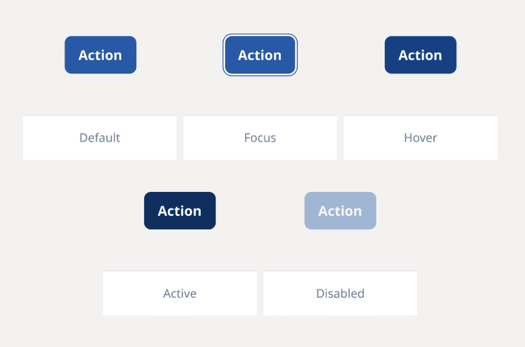 Ilustração de design de modificações visuais usadas para vários estados possíveis de botão.