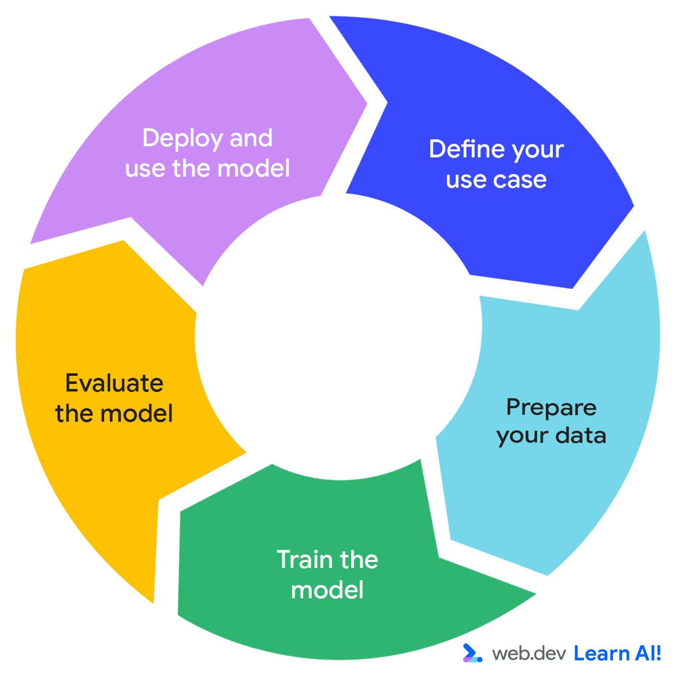แต่ละขั้นตอนจะชี้ไปยังขั้นตอนถัดไปในวงกลมที่ต่อเนื่อง