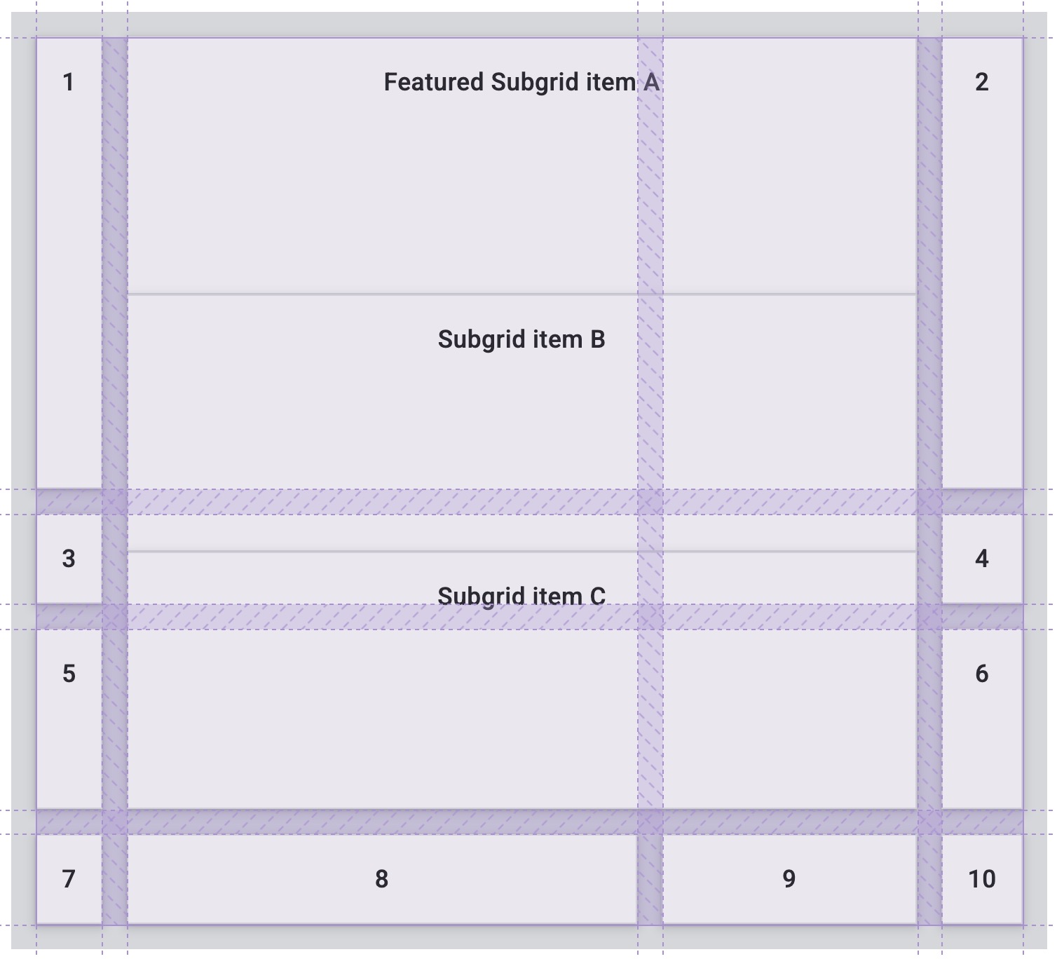 演示了不使用 subgrid 会如何导致网格项的内容与父网格不对齐。